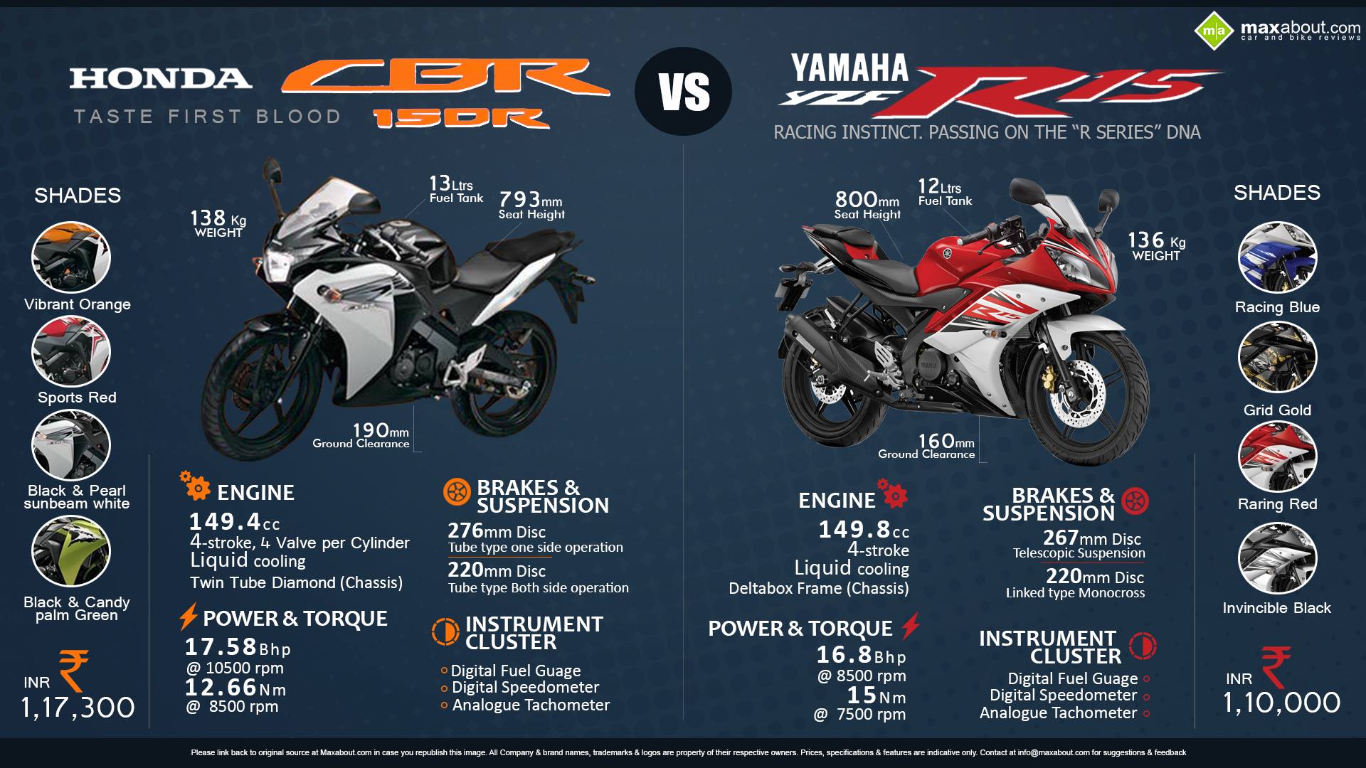 Yamaha R15 Vs Honda CBR150R Pilih Yang Mana BCblog